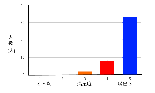 【グラフ】Q2-3：全日本コミュニティ＆勉強会決戦